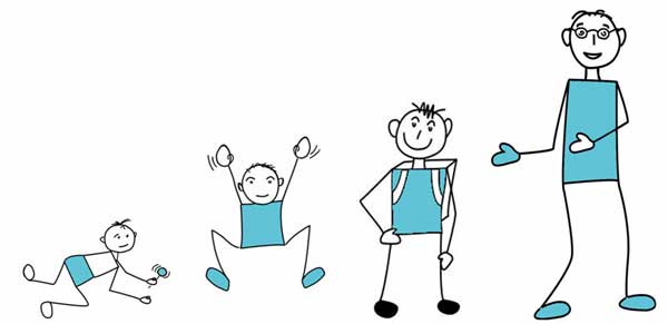Größer werden: ein krabbelndes Baby, ein hüpfendes Kind, ein Jugendlicher, ein Erwachsener mit Brille Größer werden: ein krabbelndes Baby, ein hüpfendes Kind, ein Jugendlicher, ein Erwachsener mit Brille