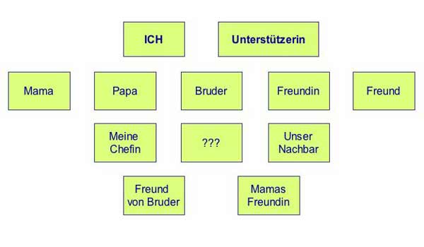 Traumteam mit Eltern, Geschwistern, Freunden, usw.